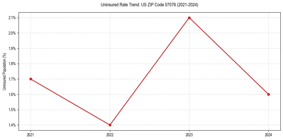 Uninsured trend chart for US ZIP Code 07076