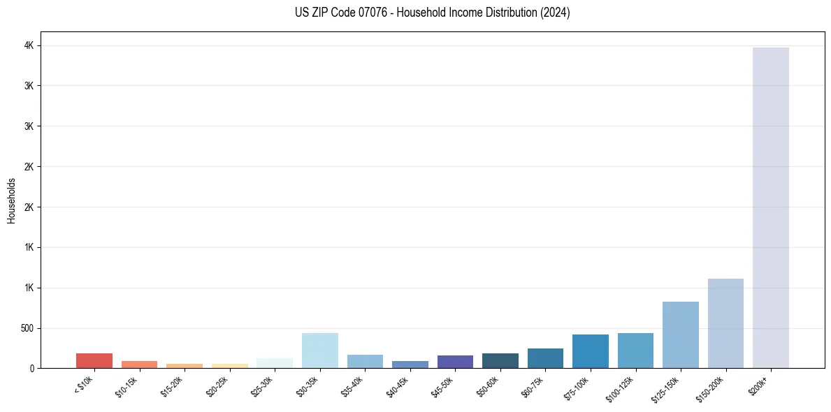 Income Distribution for 