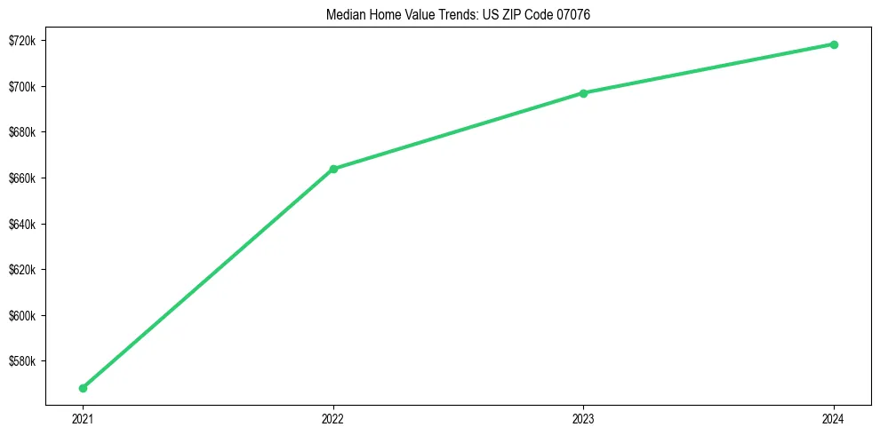 Median property value trends in 