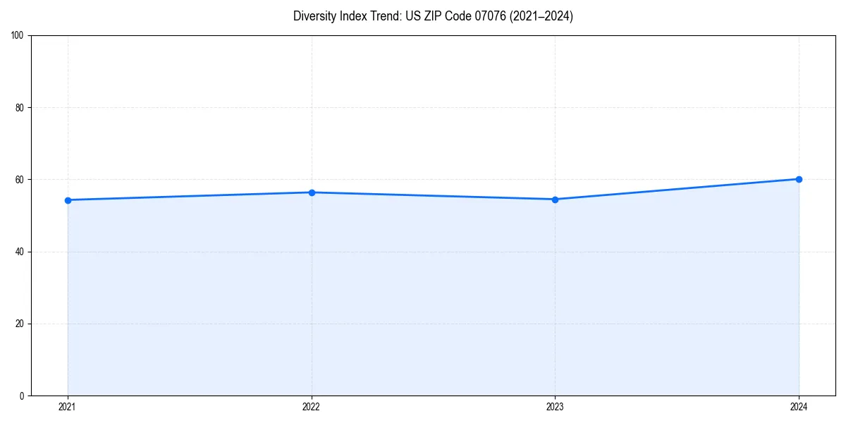 Line chart showing diversity index trends for 