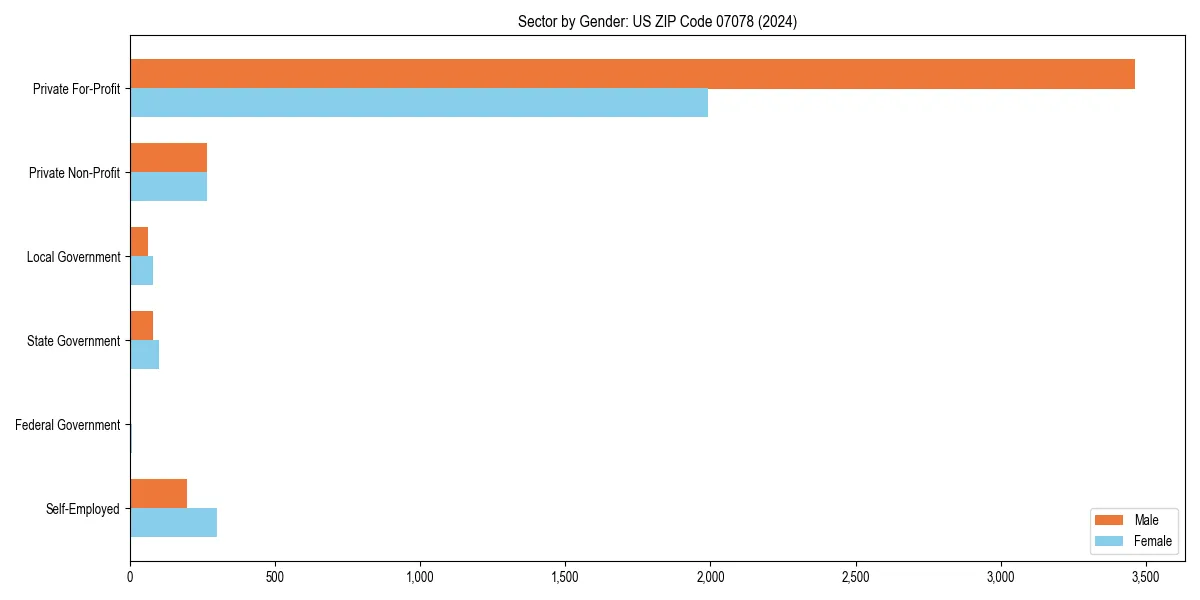 Employment sector breakdown by gender in 