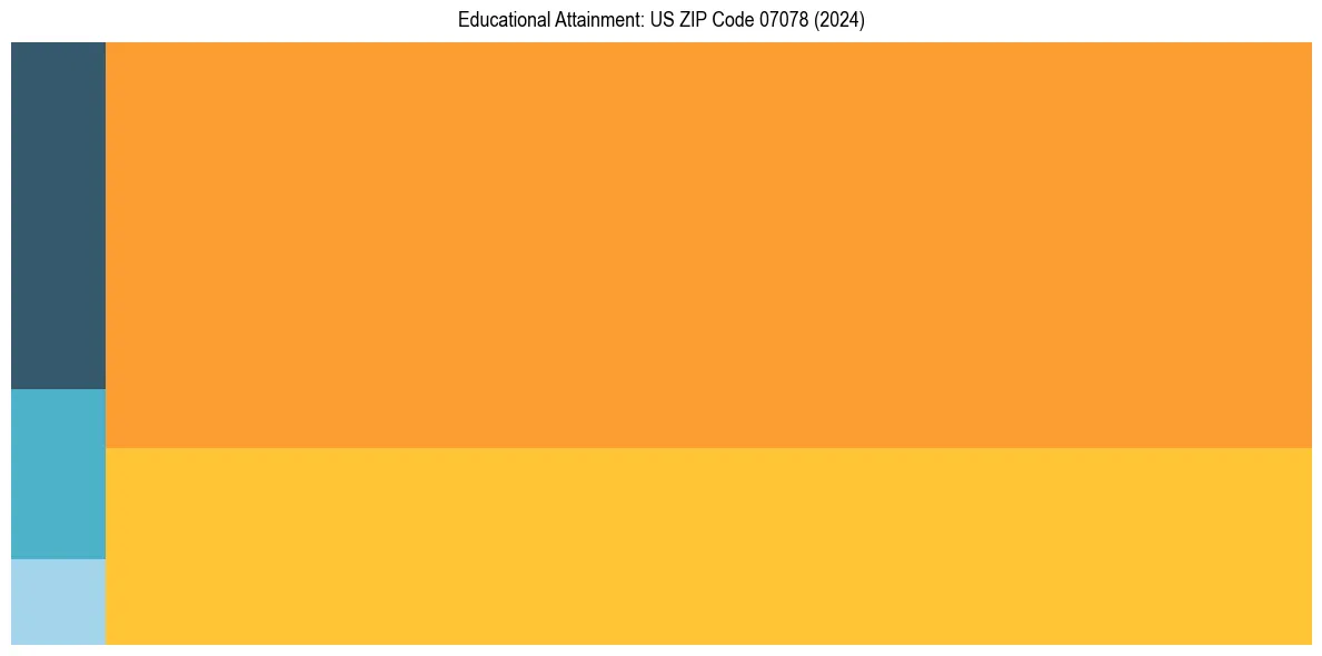 Education Treemap for  in 2024