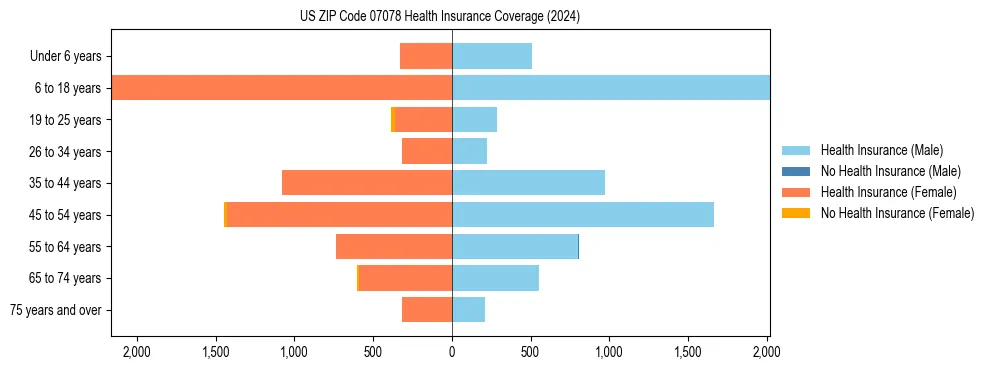 Health insurance pyramid for US ZIP Code 07078