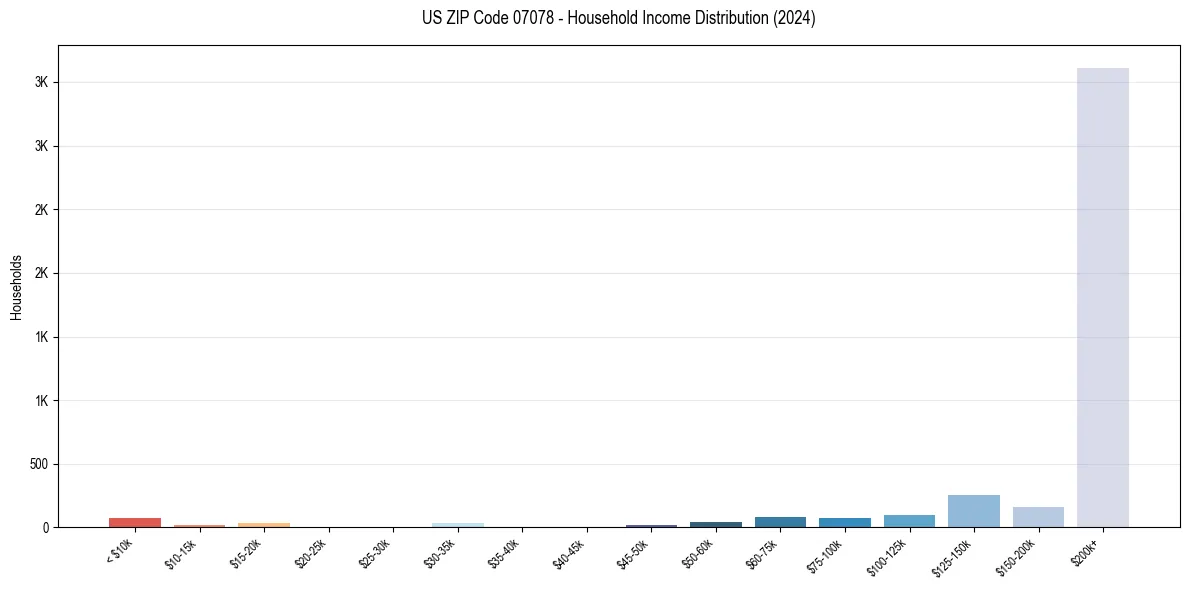 Income Distribution for 
