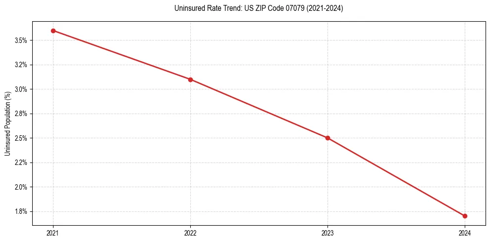 Uninsured trend chart for US ZIP Code 07079