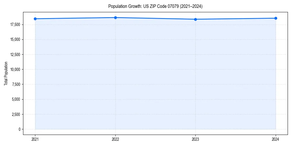 Population trends in 