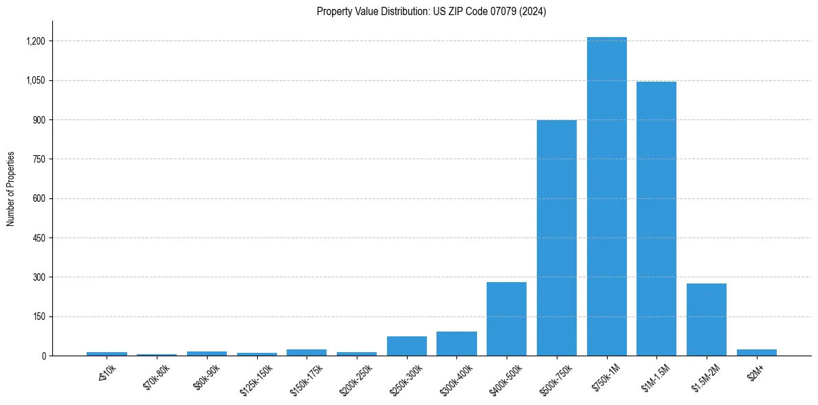 Value Distribution for 