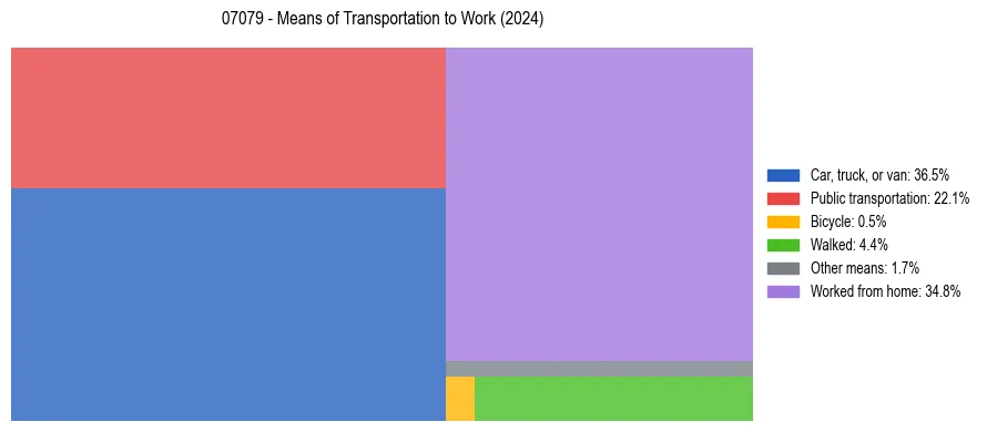 Commute modes in US ZIP Code 07079