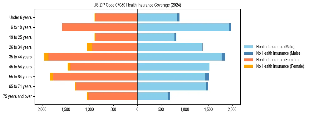 Health insurance pyramid for US ZIP Code 07080