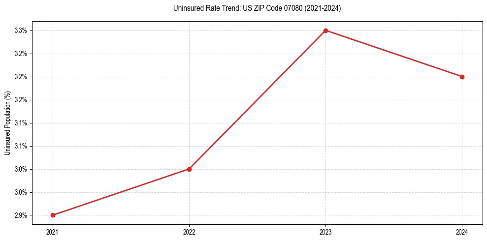 Uninsured trend chart for US ZIP Code 07080