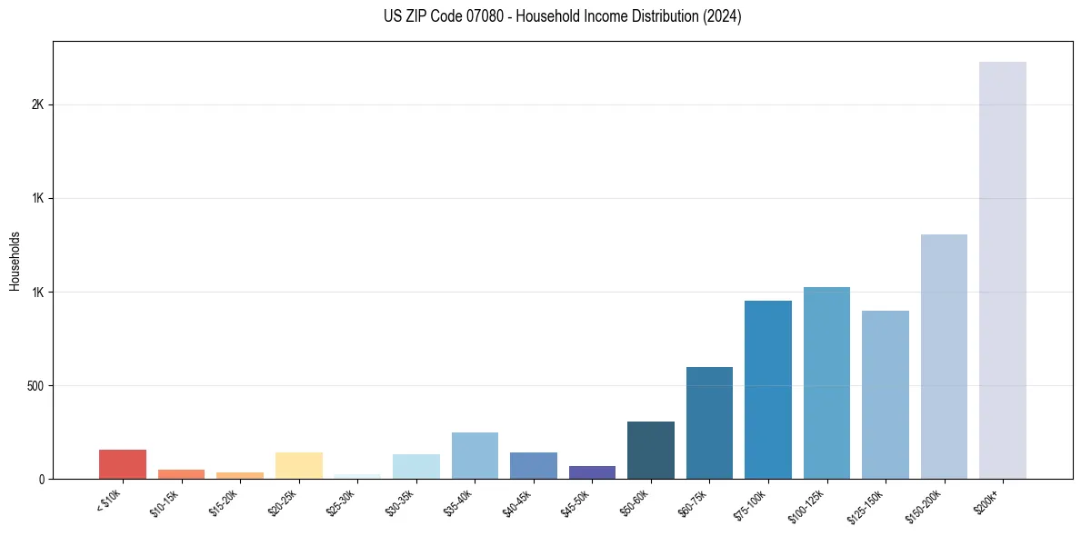 Income Distribution for 