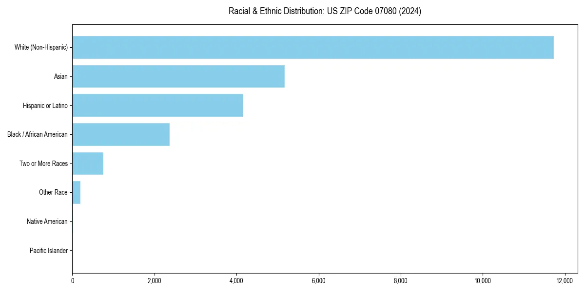 Bar chart showing racial distribution in  for 2024