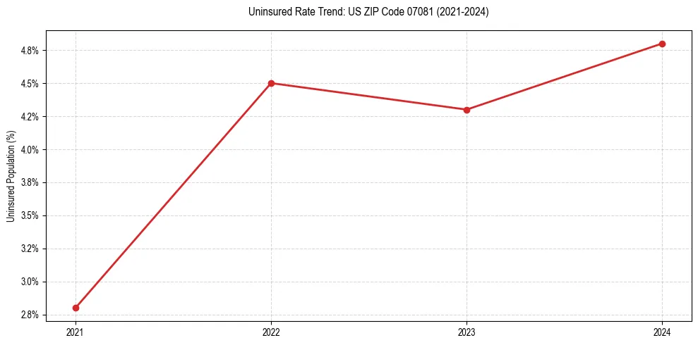 Uninsured trend chart for US ZIP Code 07081