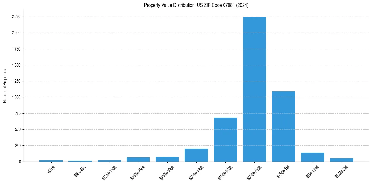 Value Distribution for 