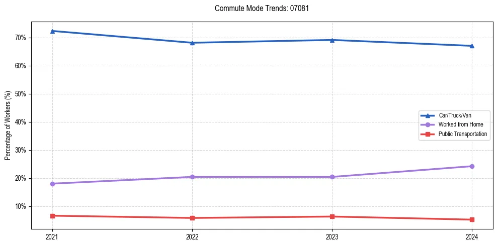 Transportation trends in US ZIP Code 07081