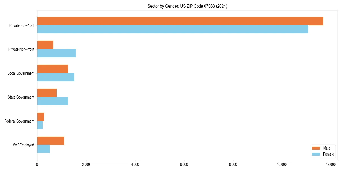 Employment sector breakdown by gender in 