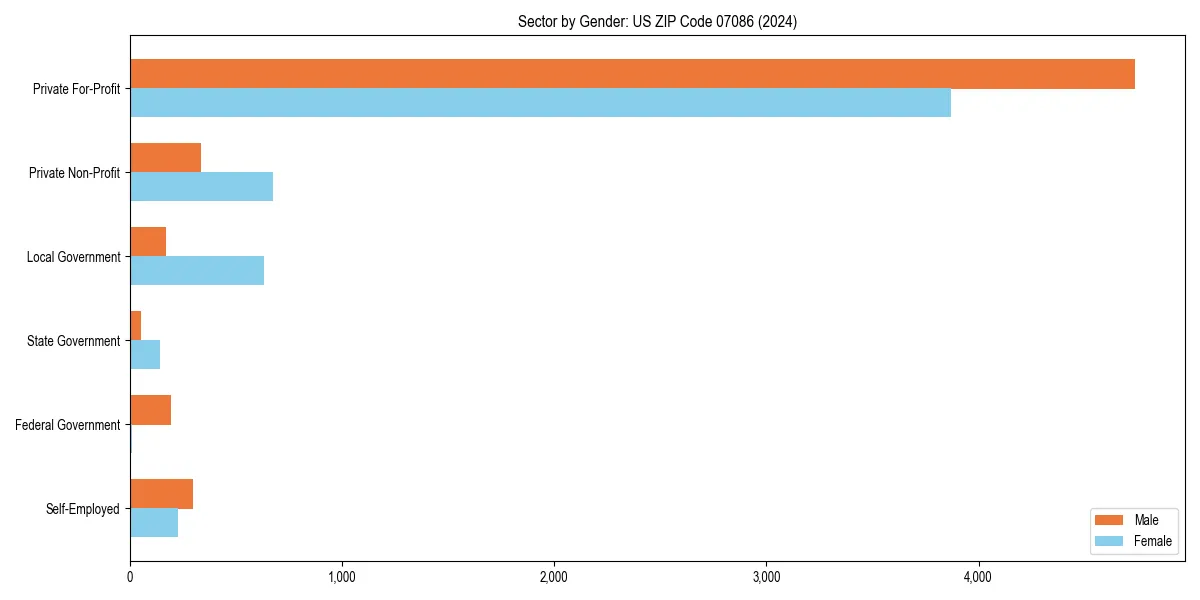 Employment sector breakdown by gender in 