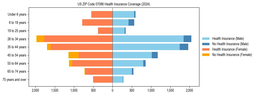 Health insurance pyramid for US ZIP Code 07086