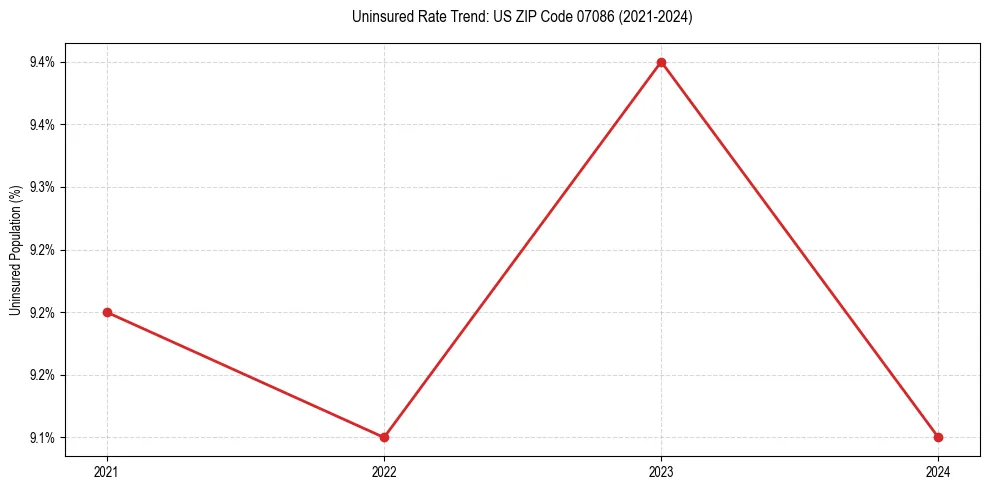 Uninsured trend chart for US ZIP Code 07086