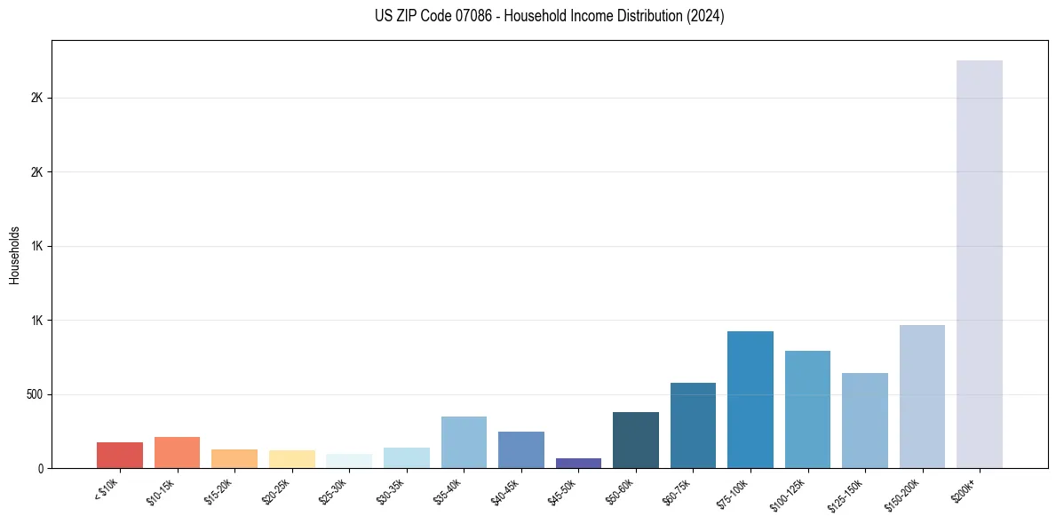 Income Distribution for 