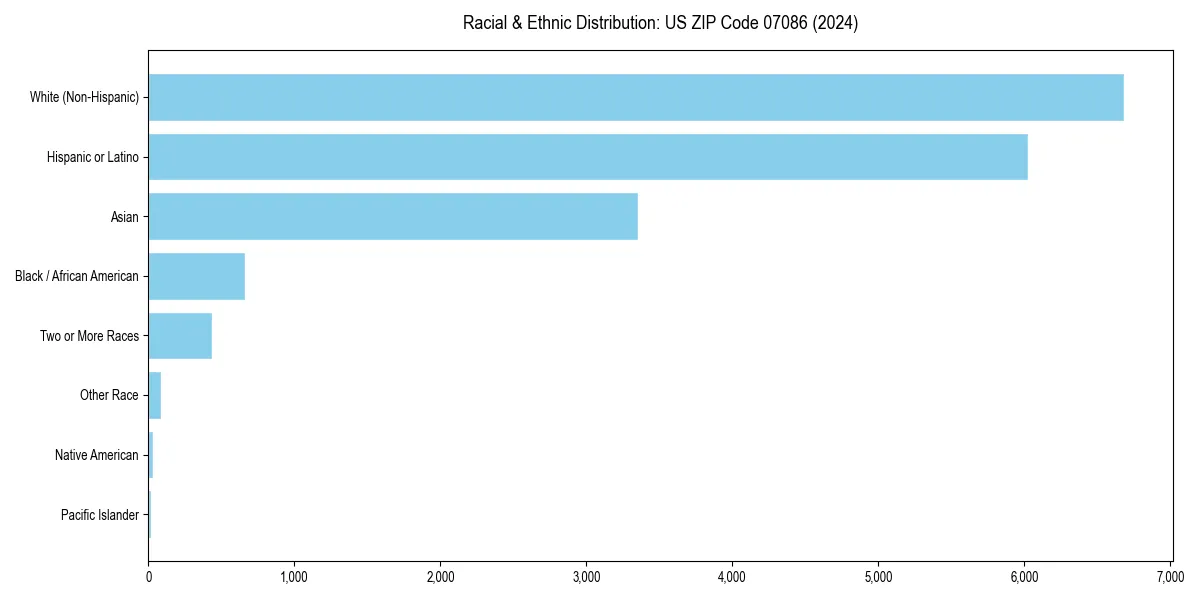 Bar chart showing racial distribution in  for 2024