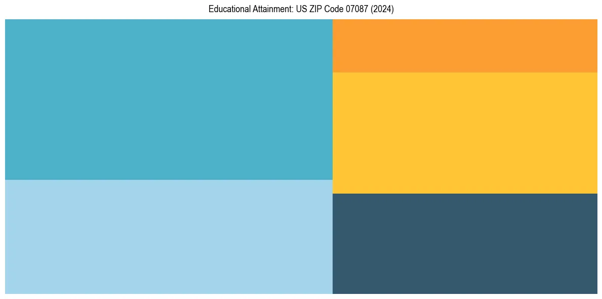 Education Treemap for  in 2024