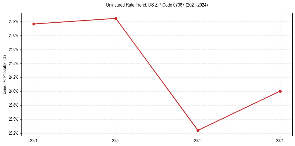 Uninsured trend chart for US ZIP Code 07087