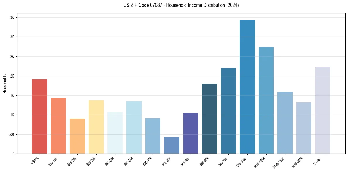 Income Distribution for 