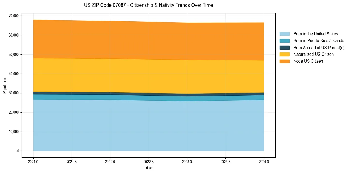 Historical nativity trends for 