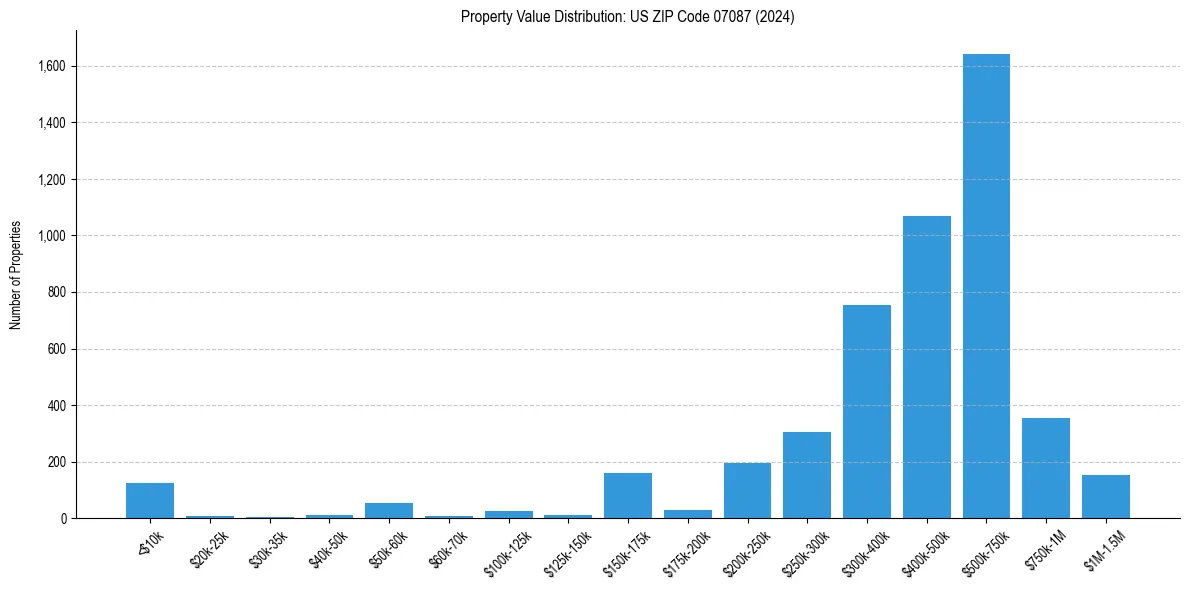 Value Distribution for 