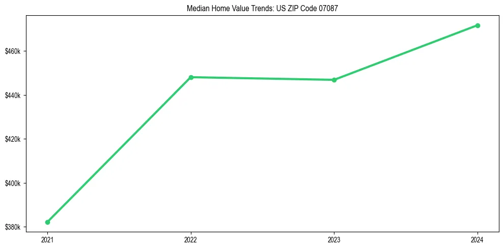 Median property value trends in 