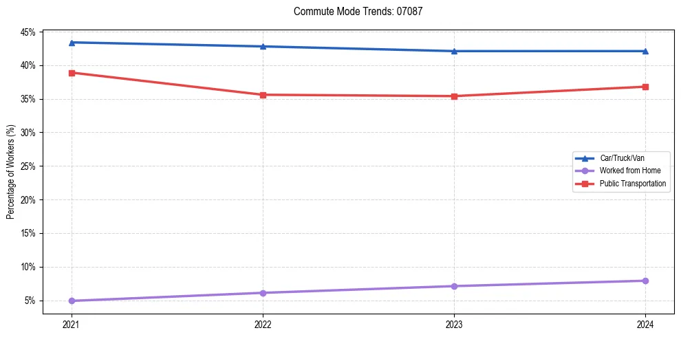 Transportation trends in US ZIP Code 07087