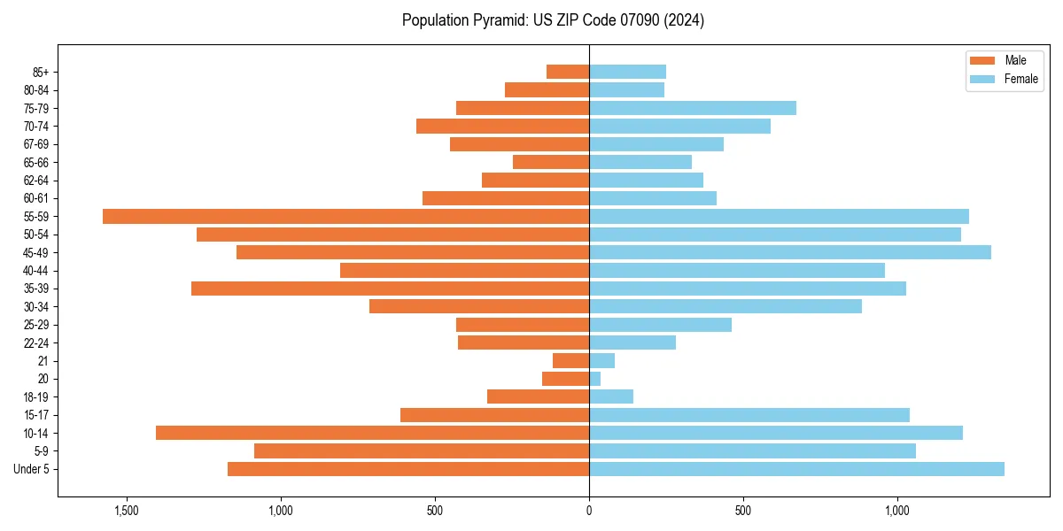 Population pyramid for 