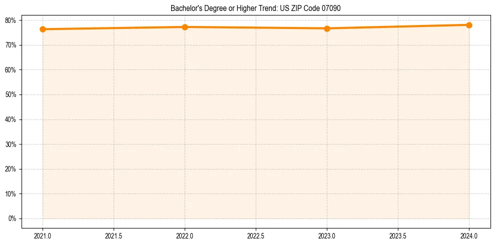 Trend chart showing bachelor degree growth in 