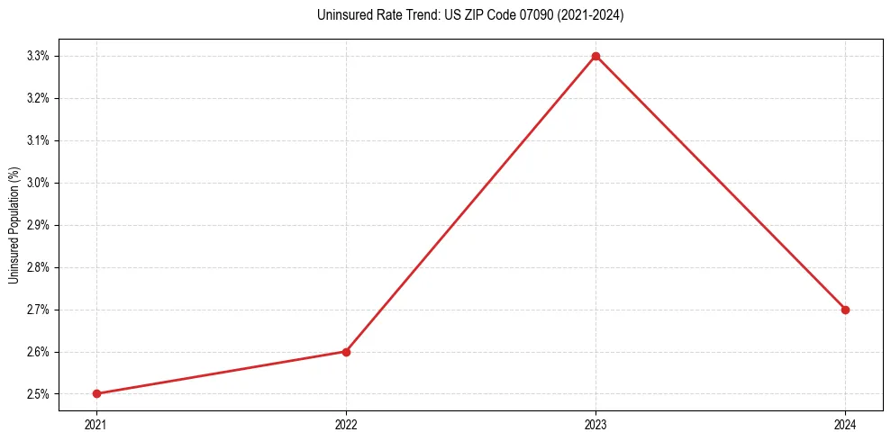 Uninsured trend chart for US ZIP Code 07090