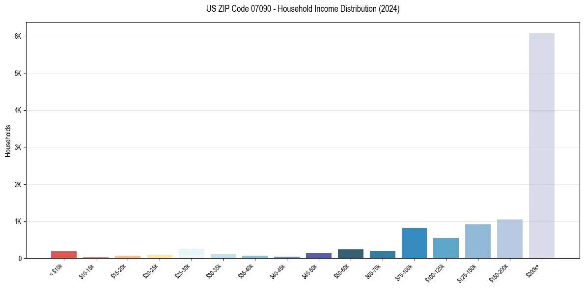 Income Distribution for 