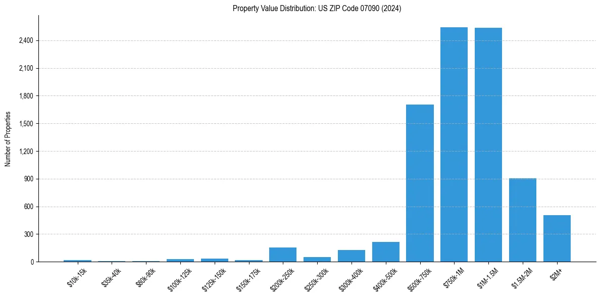 Value Distribution for 