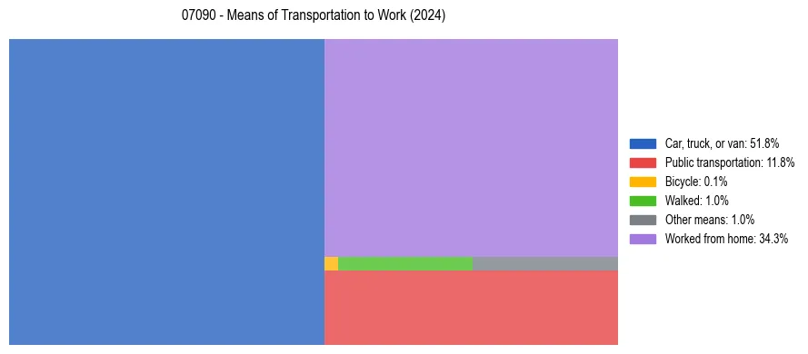 Commute modes in US ZIP Code 07090