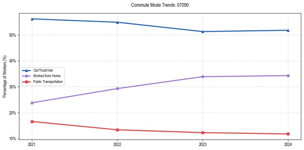 Transportation trends in US ZIP Code 07090