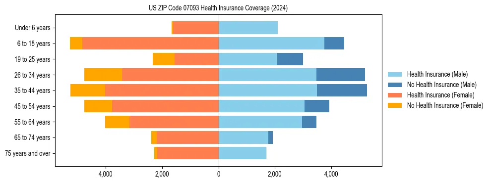 Health insurance pyramid for US ZIP Code 07093
