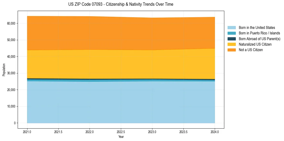 Historical nativity trends for 