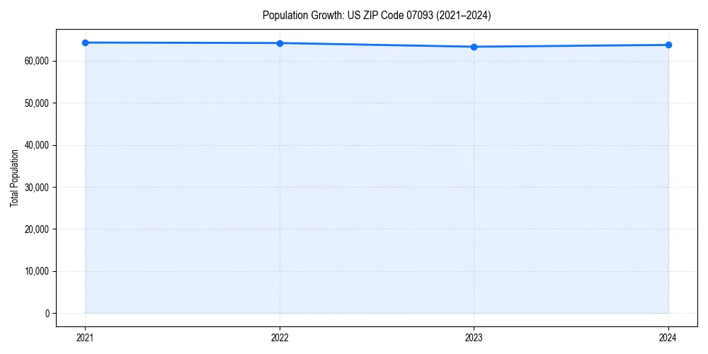 Population trends in 
