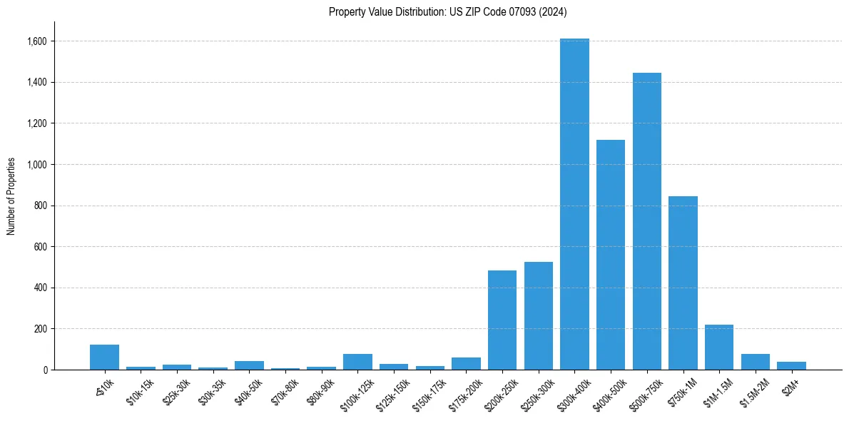 Value Distribution for 