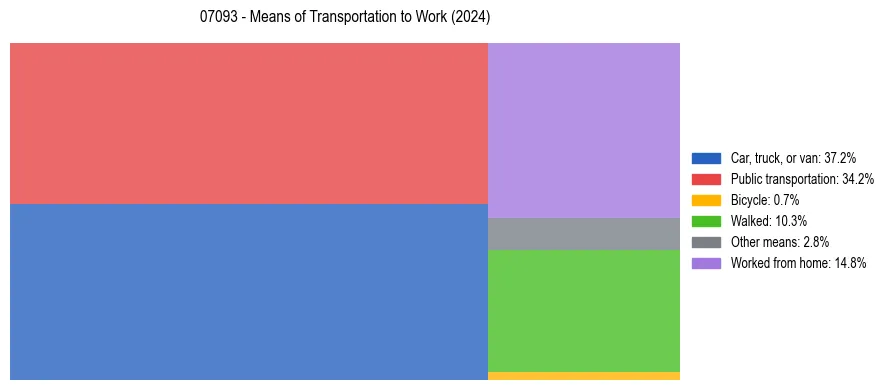 Commute modes in US ZIP Code 07093