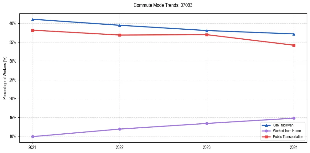 Transportation trends in US ZIP Code 07093