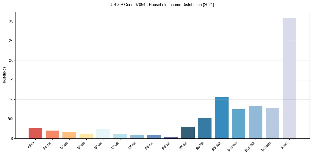 Income Distribution for 