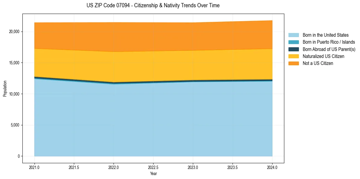 Historical nativity trends for 