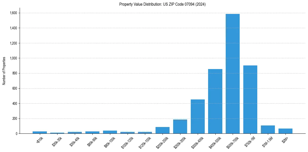 Value Distribution for 