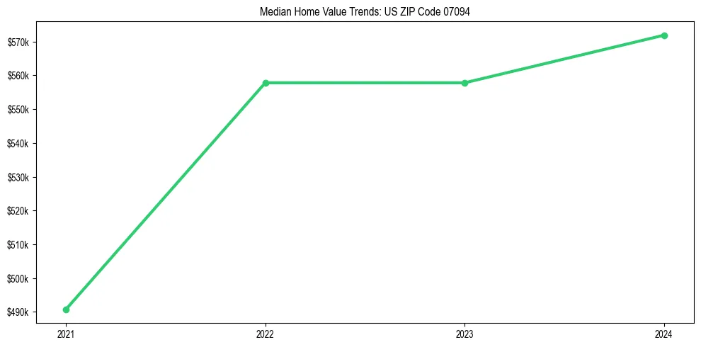 Median property value trends in 