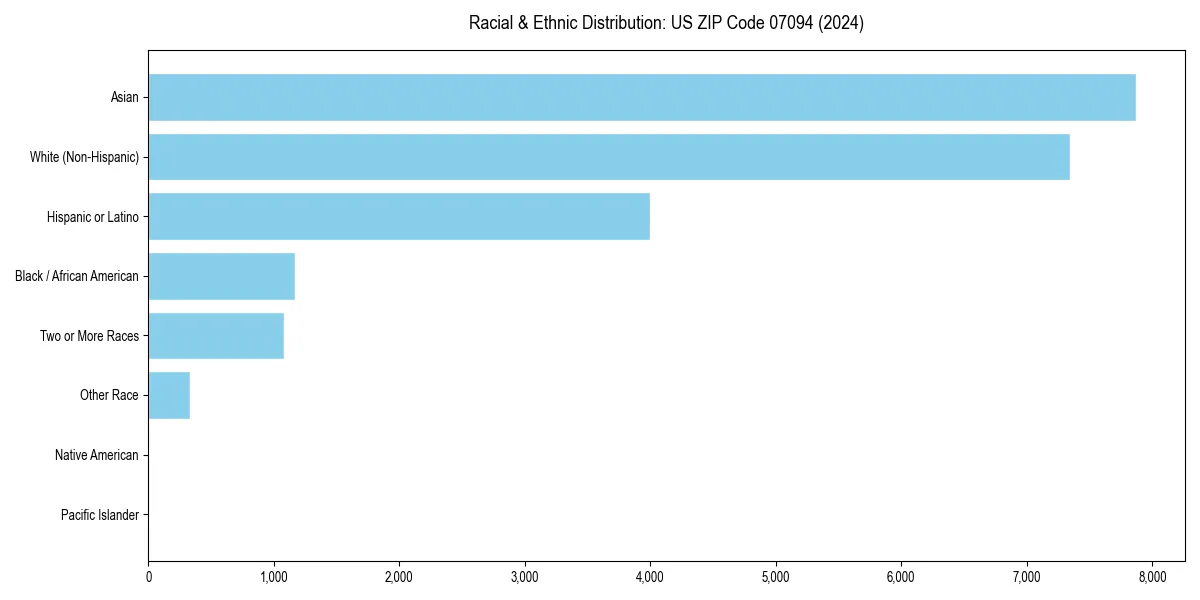 Bar chart showing racial distribution in  for 2024